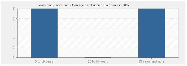 Men age distribution of La Charce in 2007